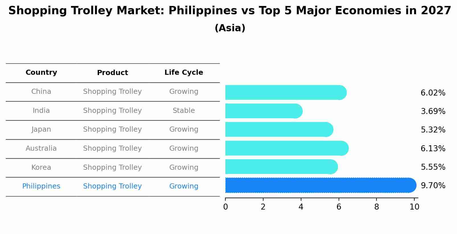 Shopping Trolley Market: Philippines vs Top 5 Major Economies in 2027 (Asia)