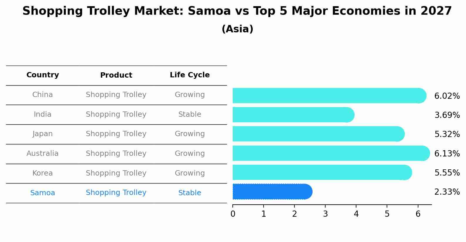 Shopping Trolley Market: Samoa vs Top 5 Major Economies in 2027 (Asia)