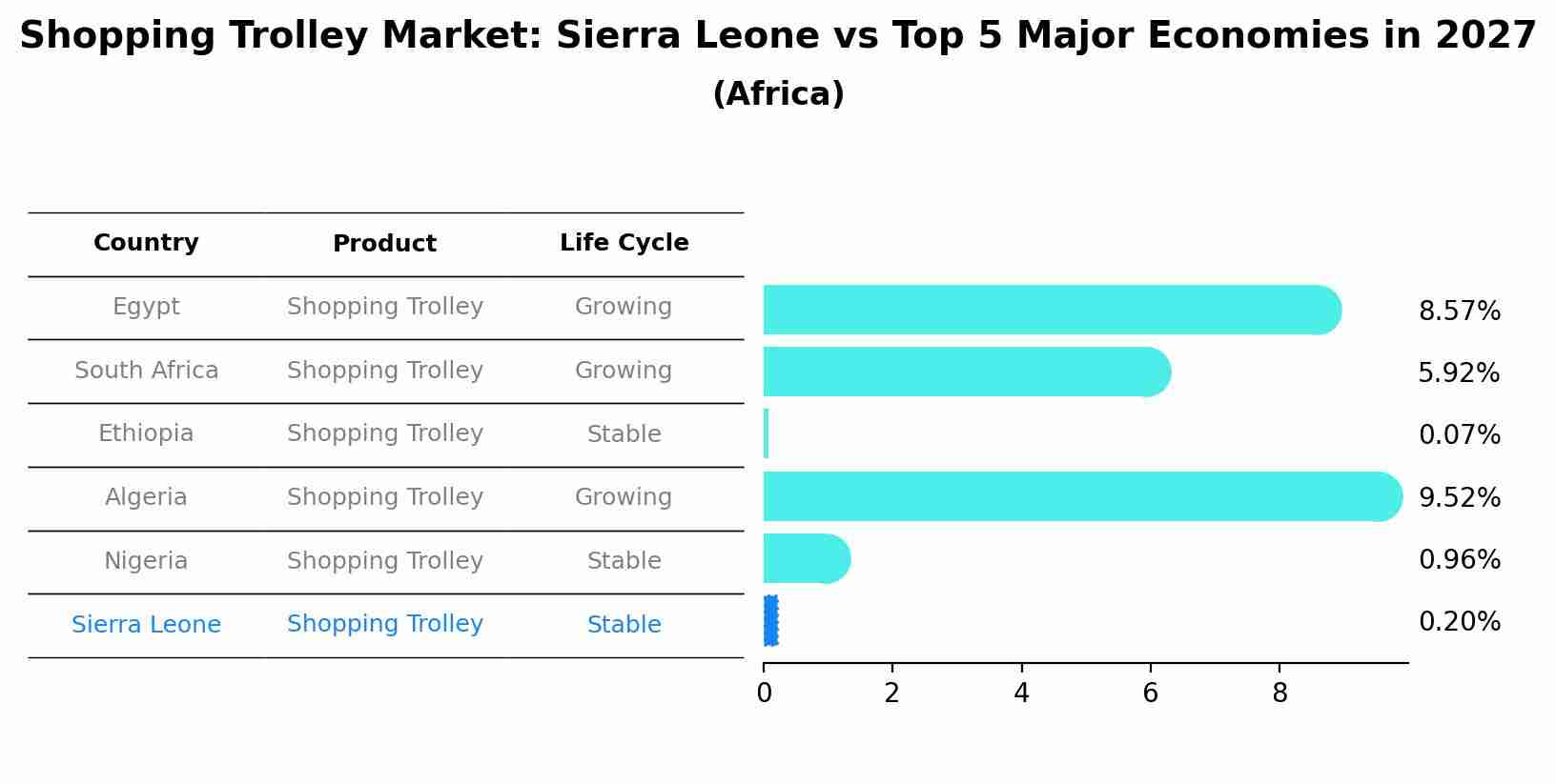 Shopping Trolley Market: Sierra Leone vs Top 5 Major Economies in 2027 (Africa)