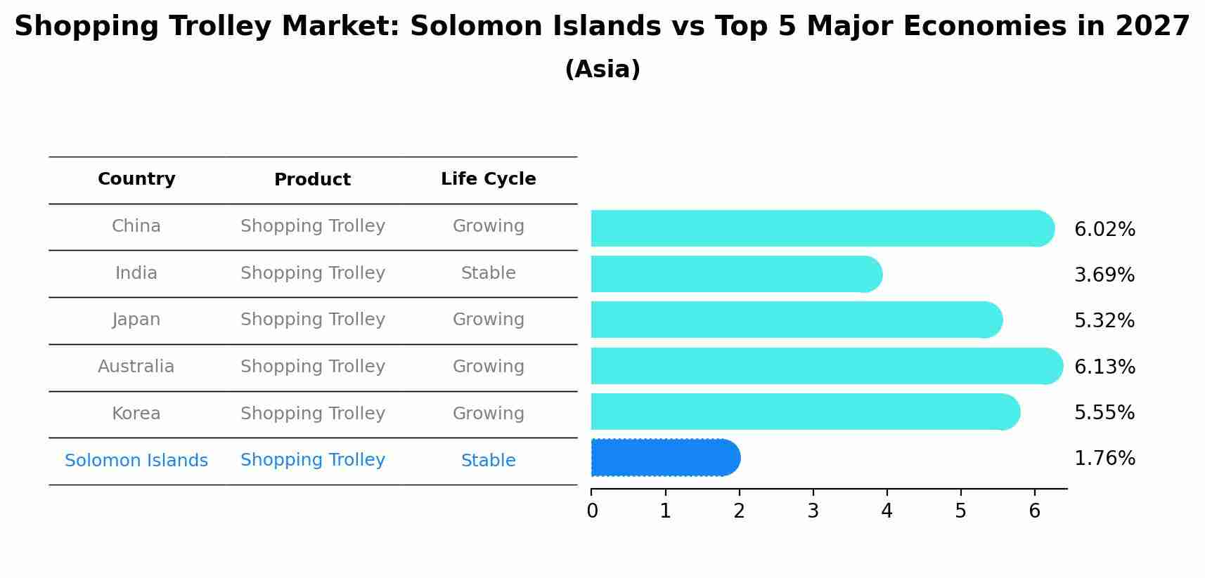 Shopping Trolley Market: Solomon Islands vs Top 5 Major Economies in 2027 (Asia)