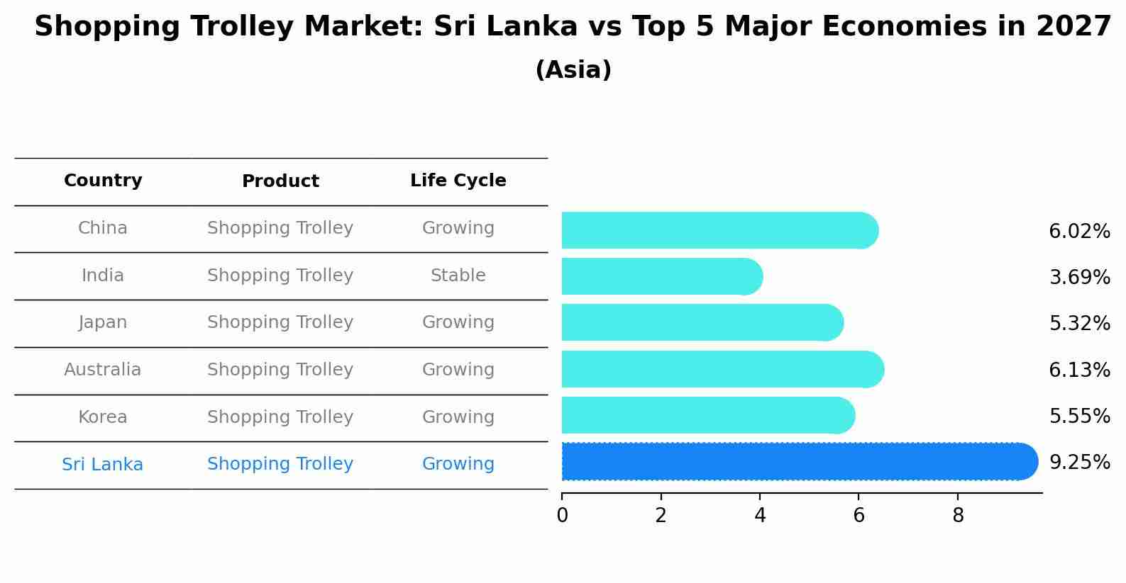 Shopping Trolley Market: Sri Lanka vs Top 5 Major Economies in 2027 (Asia)