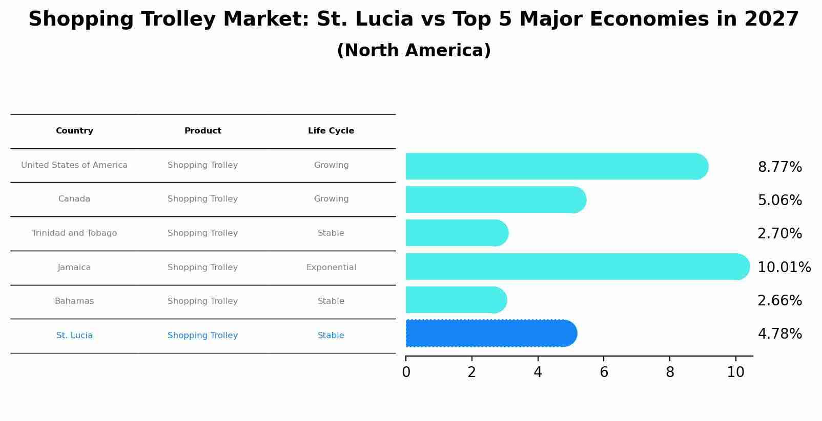 Shopping Trolley Market: St. Lucia vs Top 5 Major Economies in 2027 (North America)