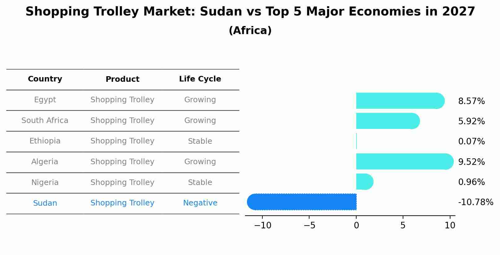 Shopping Trolley Market: Sudan vs Top 5 Major Economies in 2027 (Africa)