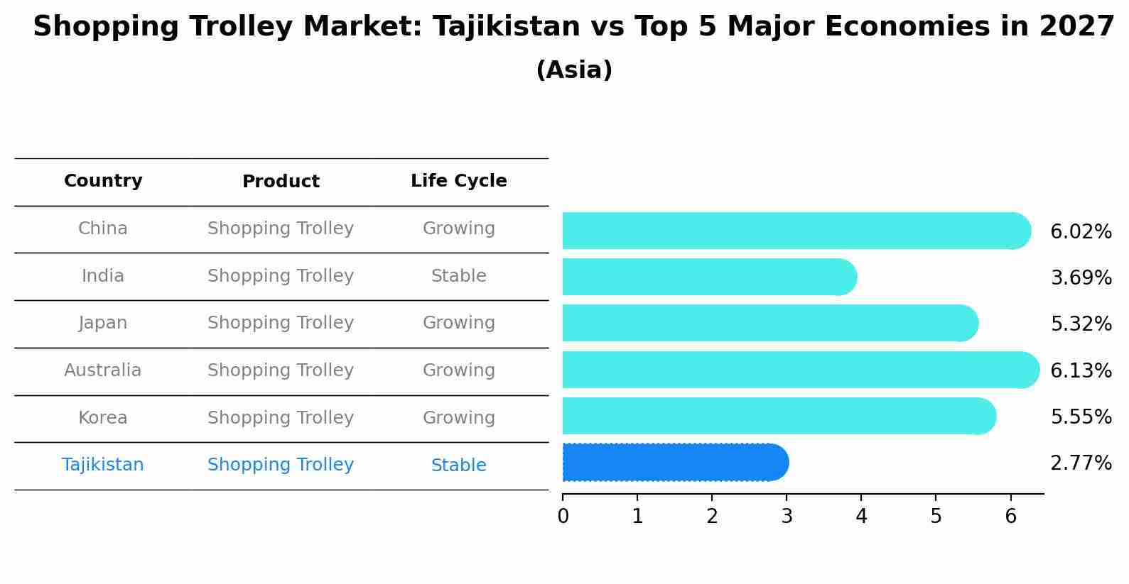 Shopping Trolley Market: Tajikistan vs Top 5 Major Economies in 2027 (Asia)