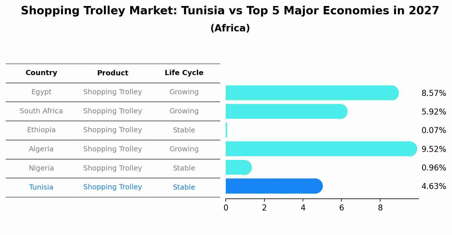 Shopping Trolley Market: Tunisia vs Top 5 Major Economies in 2027 (Africa)