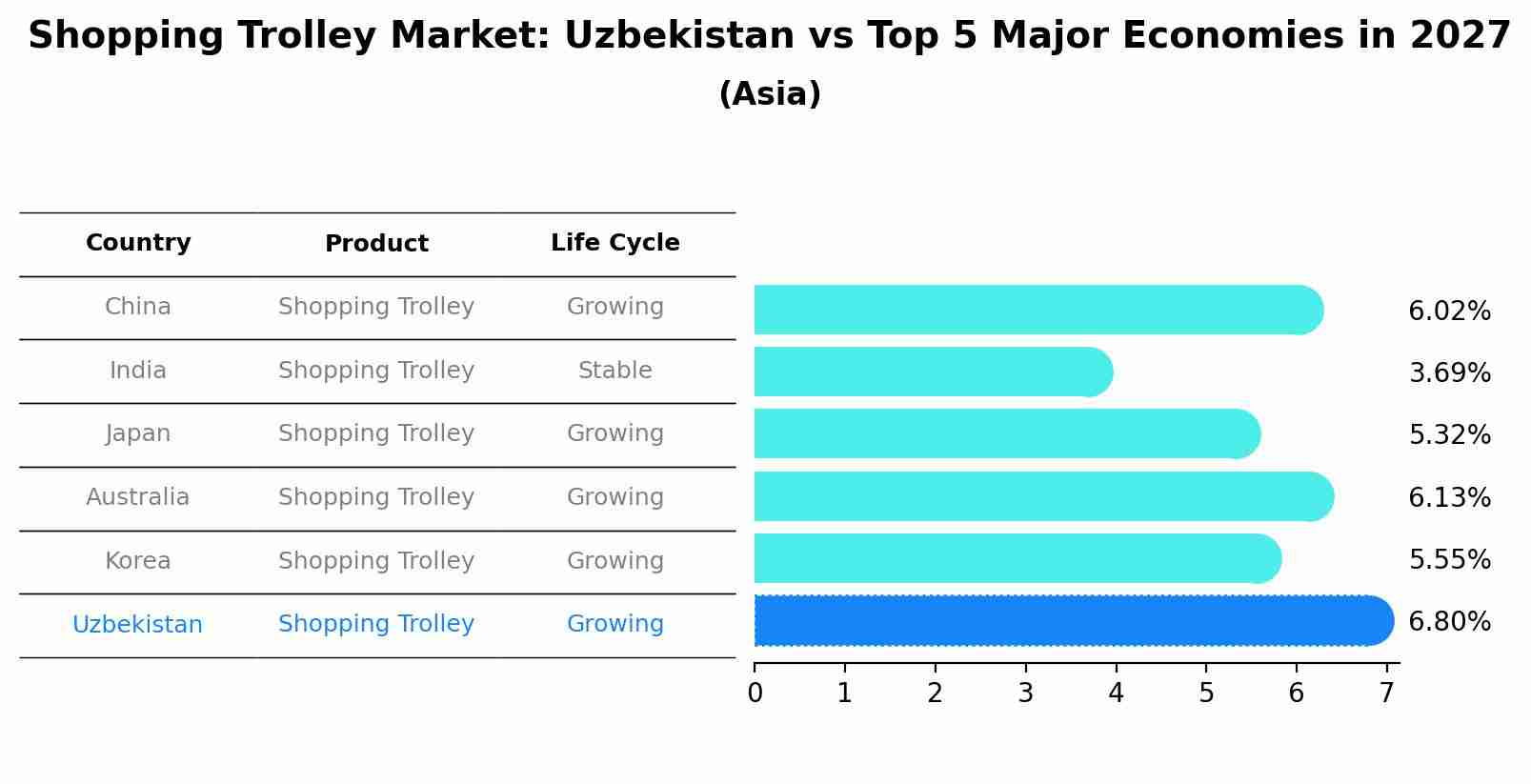 Shopping Trolley Market: Uzbekistan vs Top 5 Major Economies in 2027 (Asia)