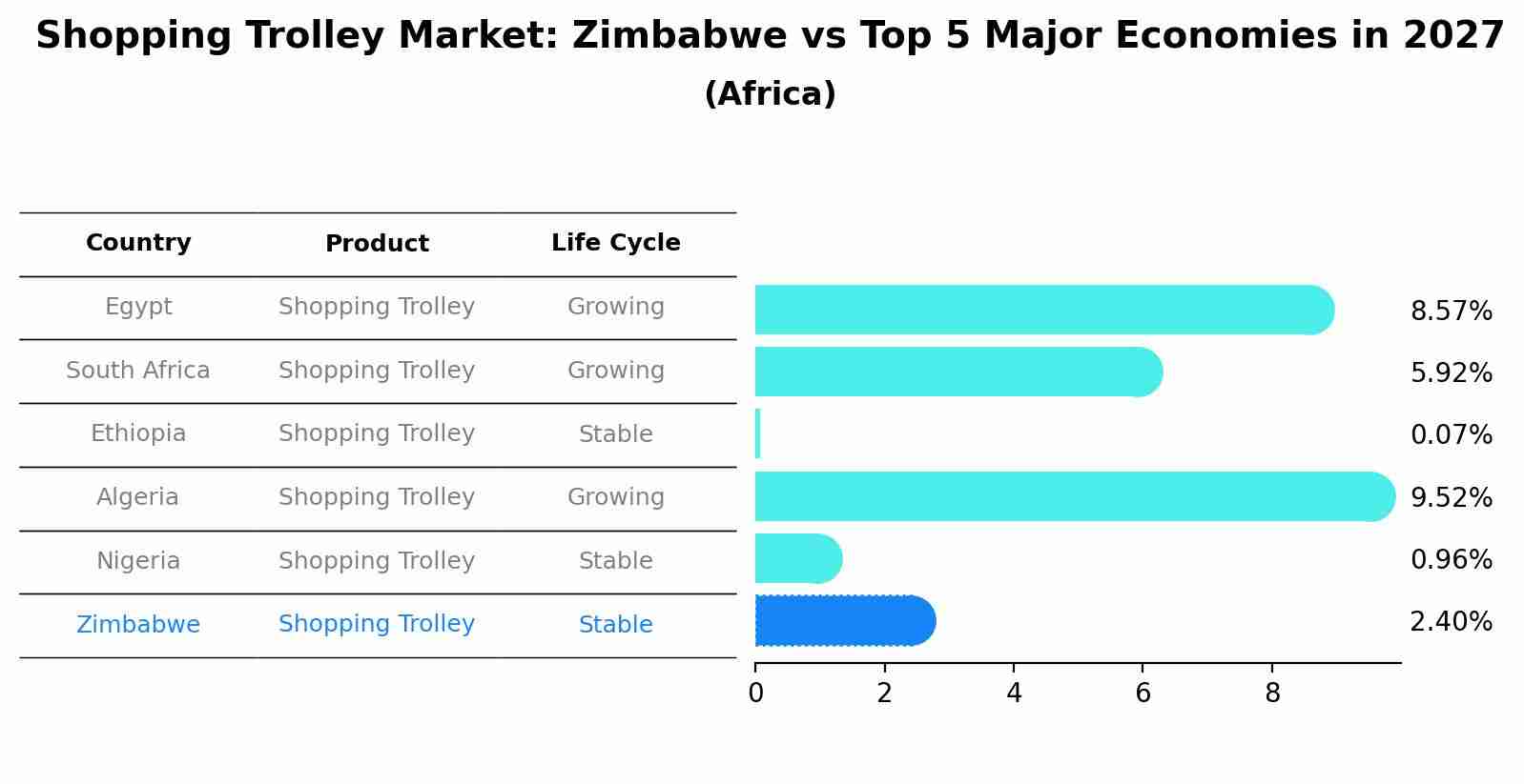 Shopping Trolley Market: Zimbabwe vs Top 5 Major Economies in 2027 (Africa)