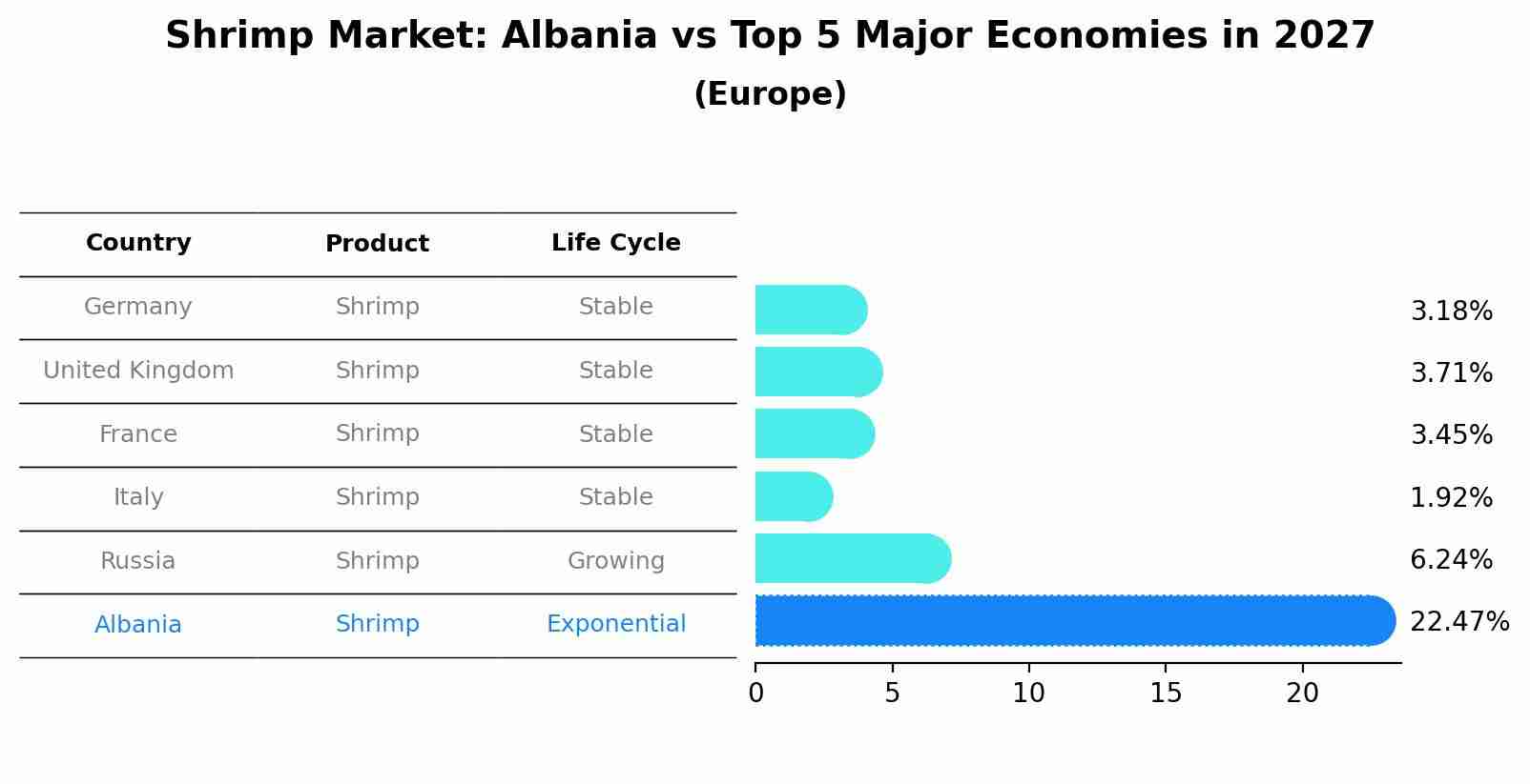 Shrimp Market: Albania vs Top 5 Major Economies in 2027 (Europe)
