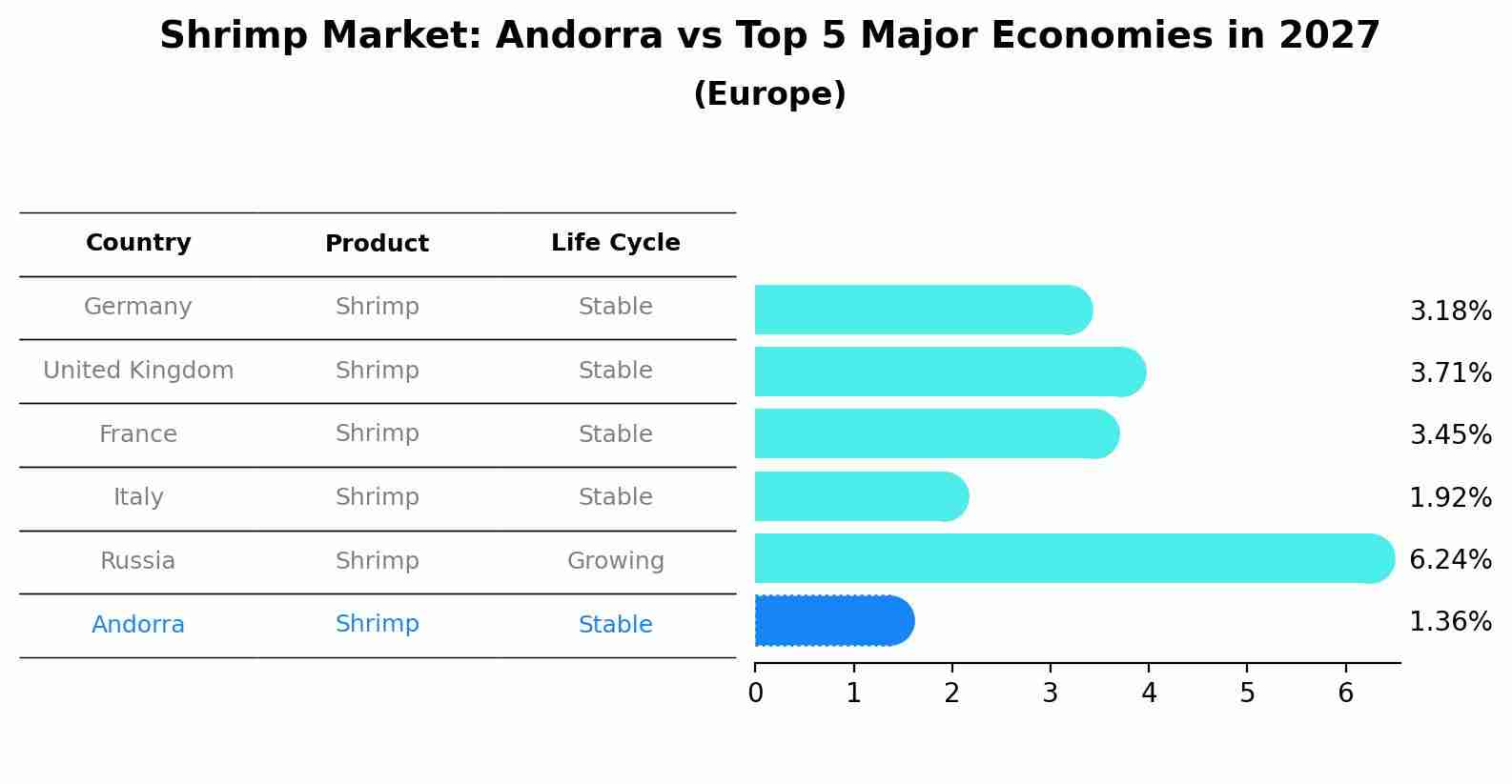 Shrimp Market: Andorra vs Top 5 Major Economies in 2027 (Europe)