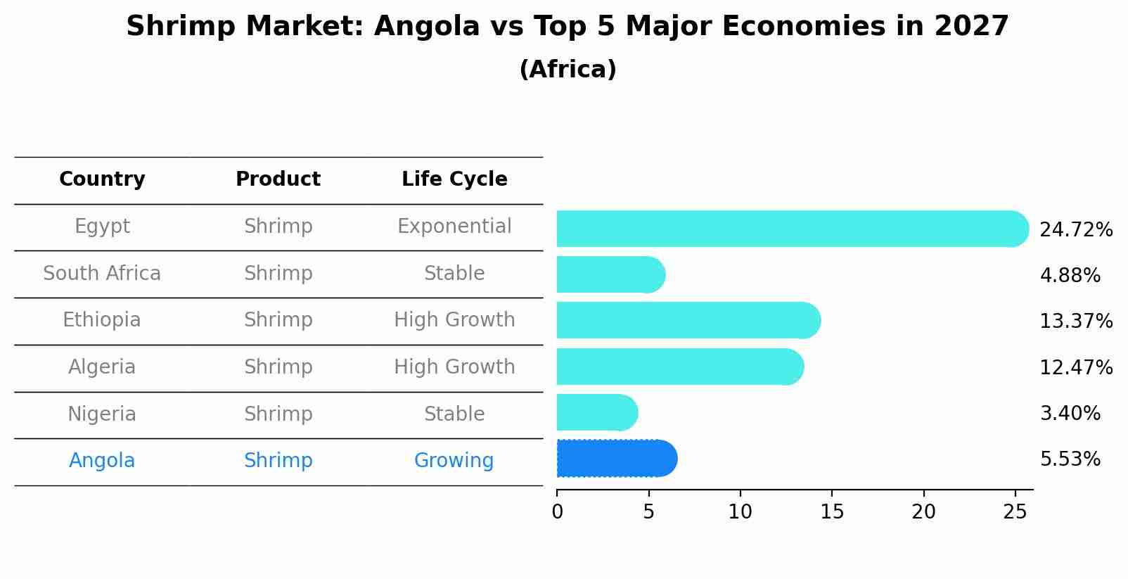 Shrimp Market: Angola vs Top 5 Major Economies in 2027 (Africa)