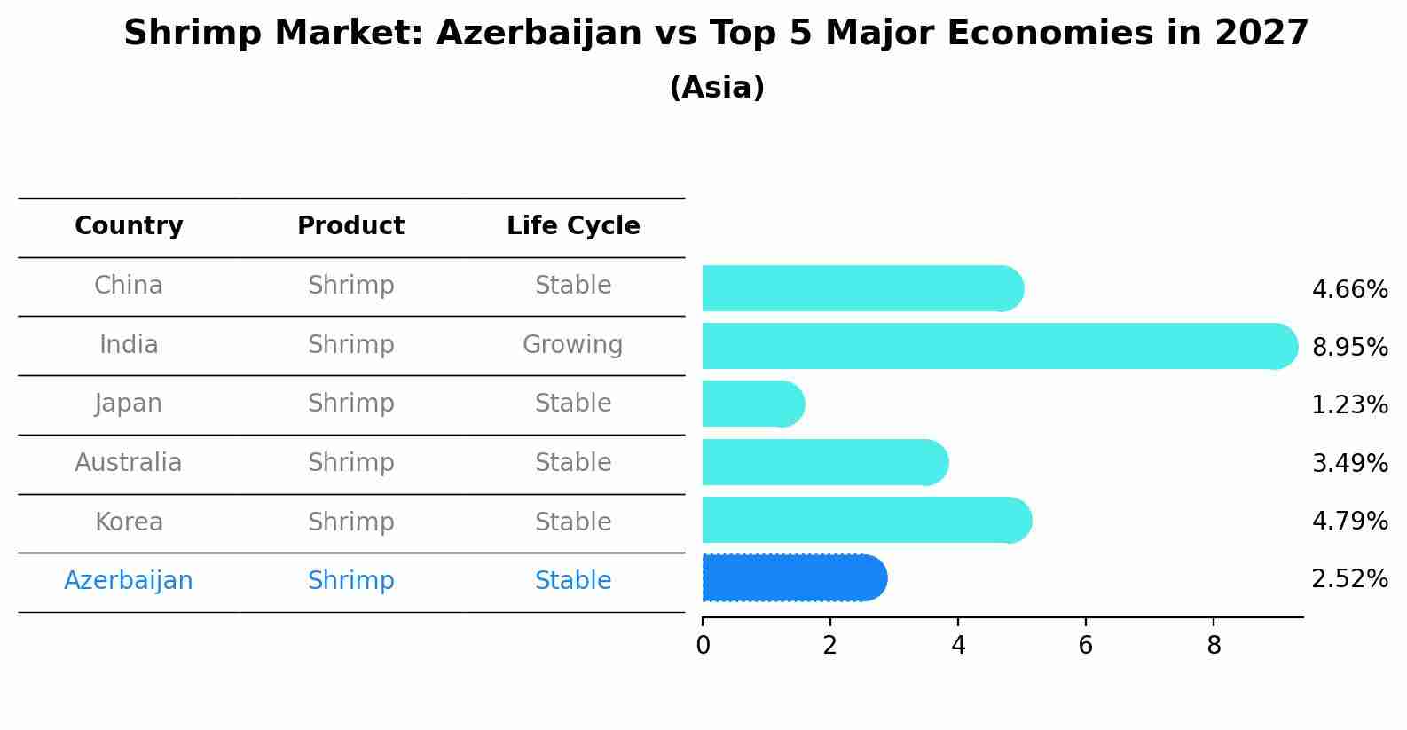 Shrimp Market: Azerbaijan vs Top 5 Major Economies in 2027 (Asia)