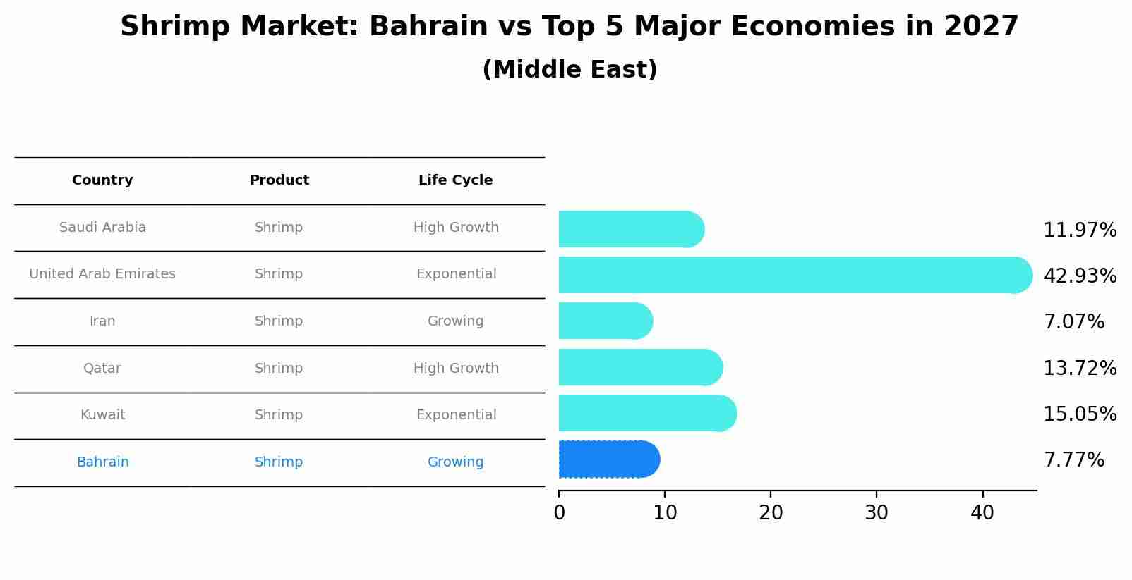 Shrimp Market: Bahrain vs Top 5 Major Economies in 2027 (Middle East)