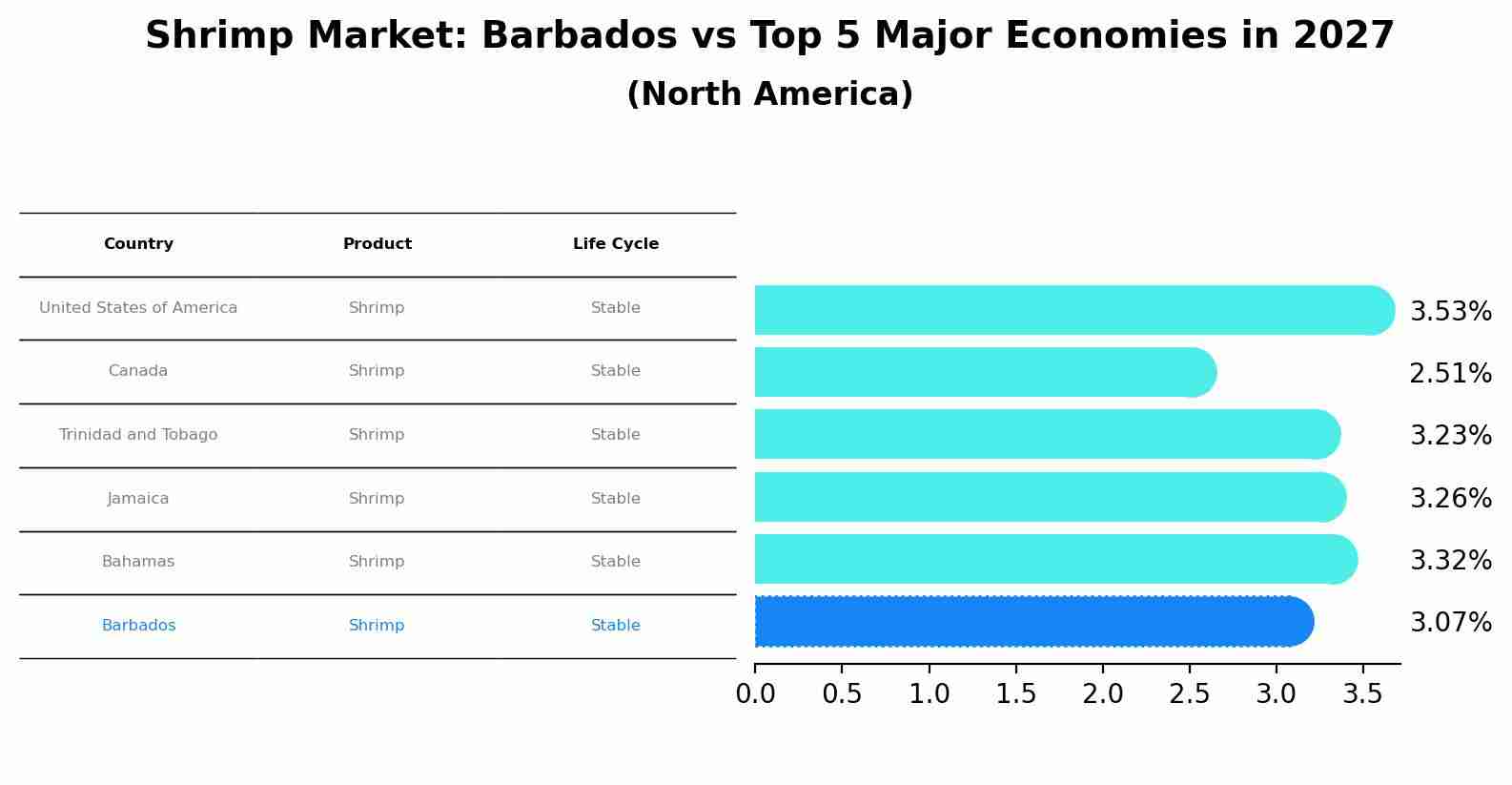 Shrimp Market: Barbados vs Top 5 Major Economies in 2027 (North America)