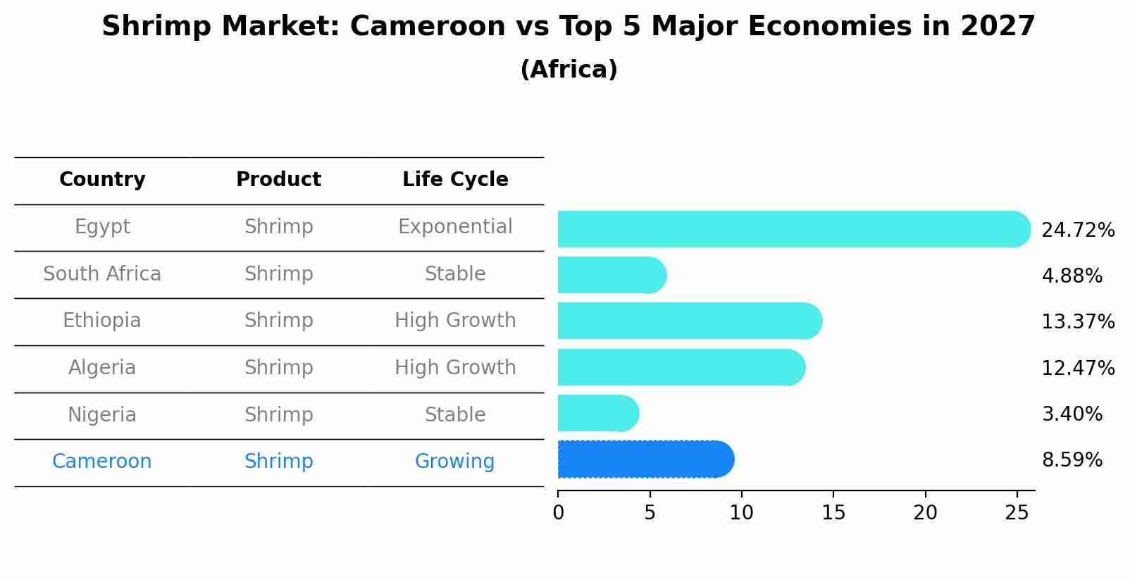 Shrimp Market: Cameroon vs Top 5 Major Economies in 2027 (Africa)
