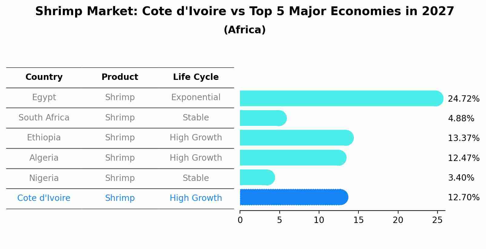 Shrimp Market: Cote d'Ivoire vs Top 5 Major Economies in 2027 (Africa)