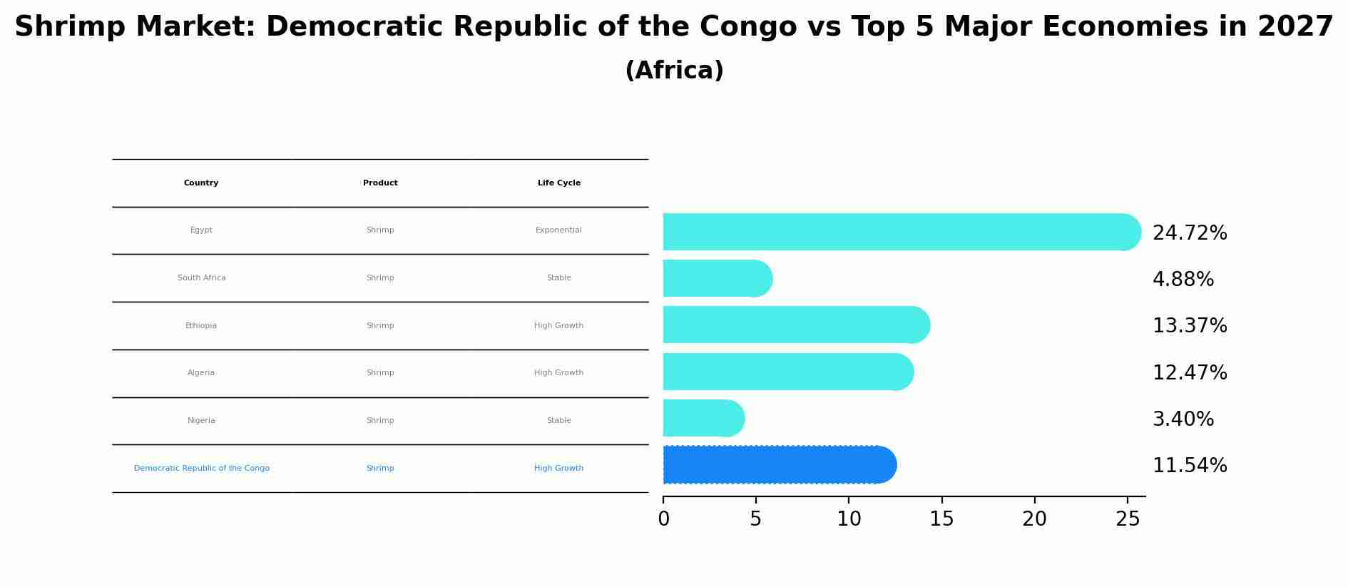 Shrimp Market: Democratic Republic of the Congo vs Top 5 Major Economies in 2027 (Africa)