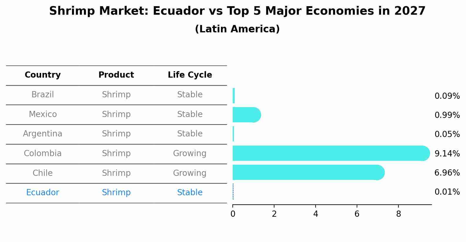 Shrimp Market: Ecuador vs Top 5 Major Economies in 2027 (Latin America)