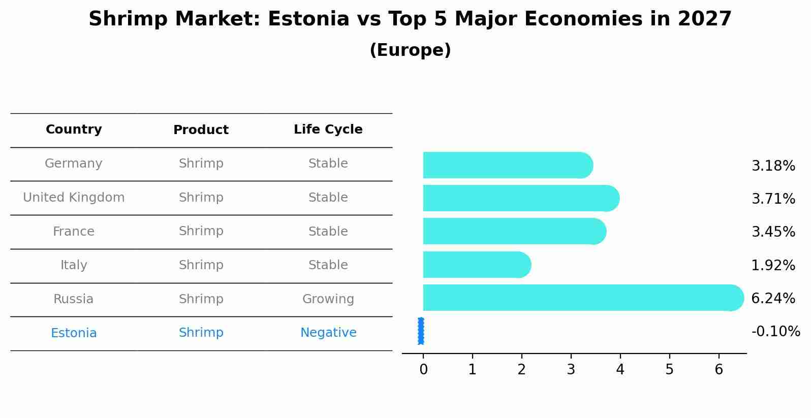 Shrimp Market: Estonia vs Top 5 Major Economies in 2027 (Europe)