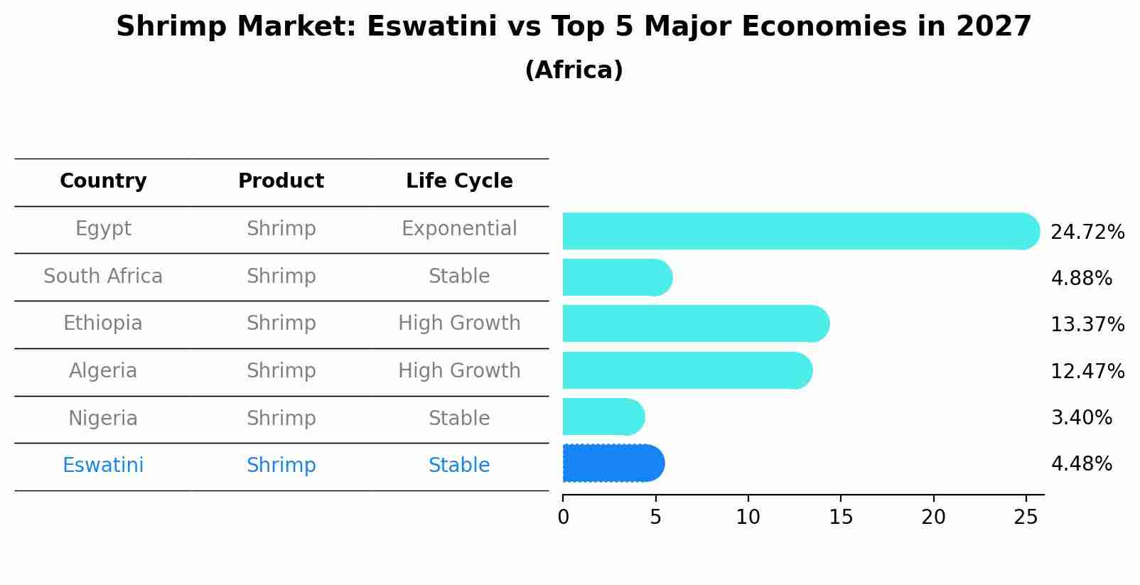Shrimp Market: Eswatini vs Top 5 Major Economies in 2027 (Africa)