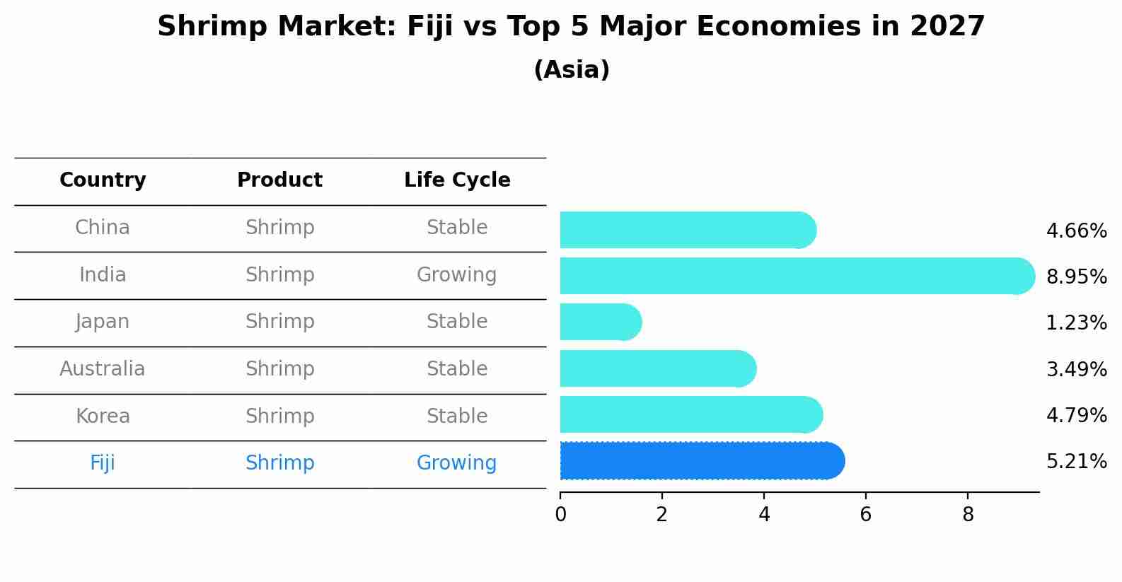 Shrimp Market: Fiji vs Top 5 Major Economies in 2027 (Asia)
