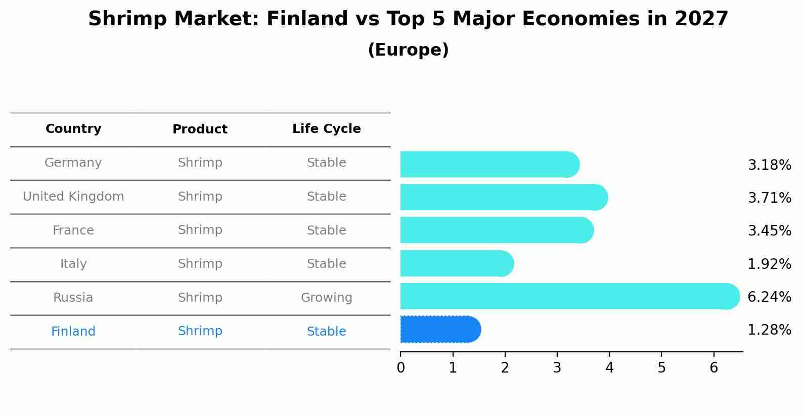 Shrimp Market: Finland vs Top 5 Major Economies in 2027 (Europe)