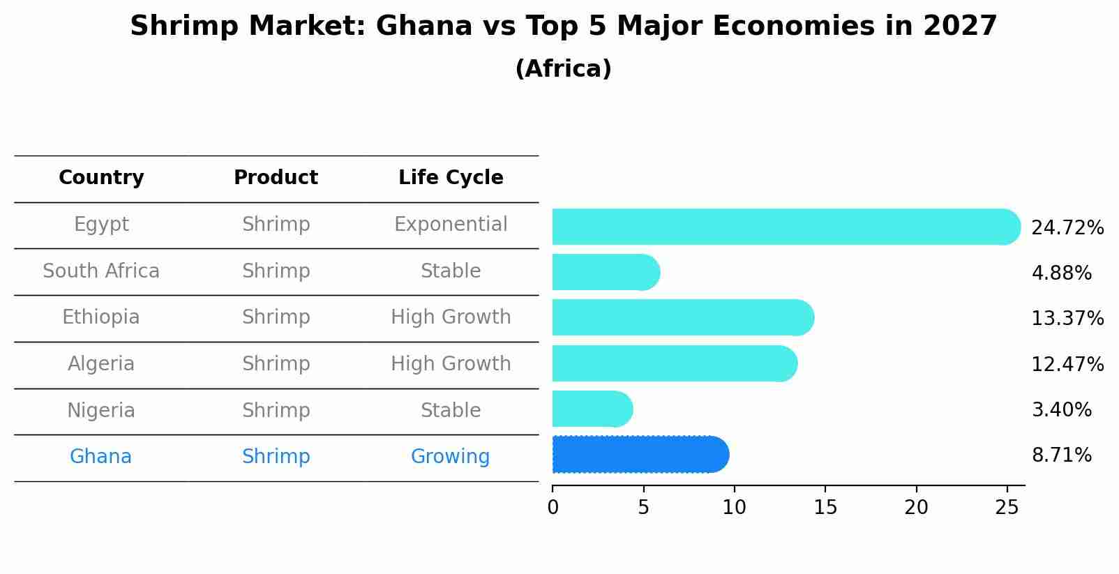 Shrimp Market: Ghana vs Top 5 Major Economies in 2027 (Africa)