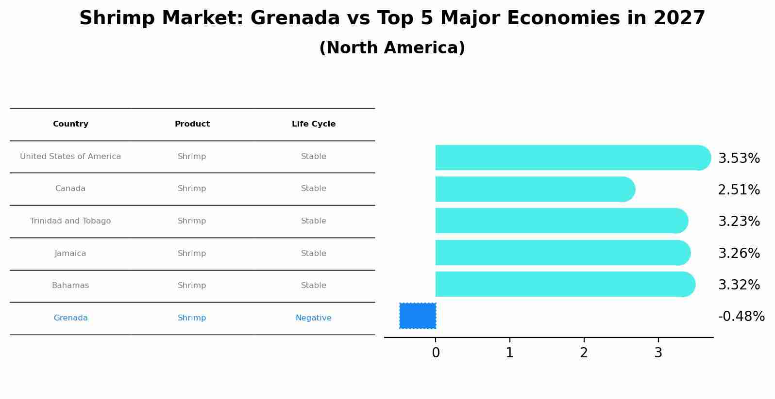 Shrimp Market: Grenada vs Top 5 Major Economies in 2027 (North America)