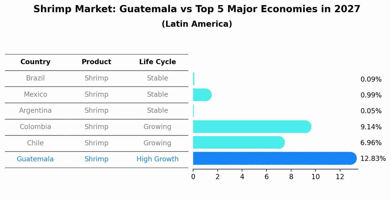 Shrimp Market: Guatemala vs Top 5 Major Economies in 2027 (Latin America)
