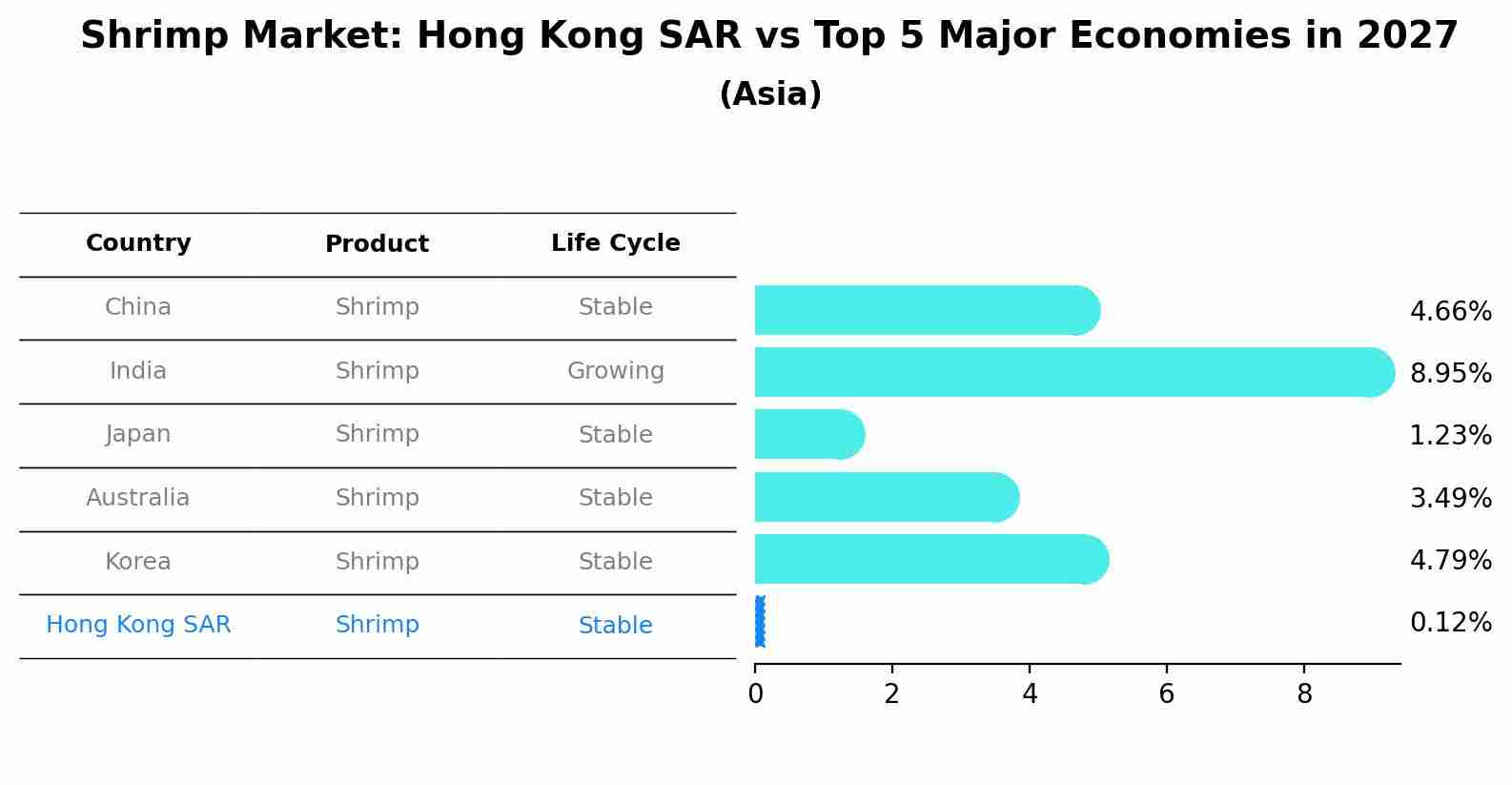Shrimp Market: Hong Kong SAR vs Top 5 Major Economies in 2027 (Asia)