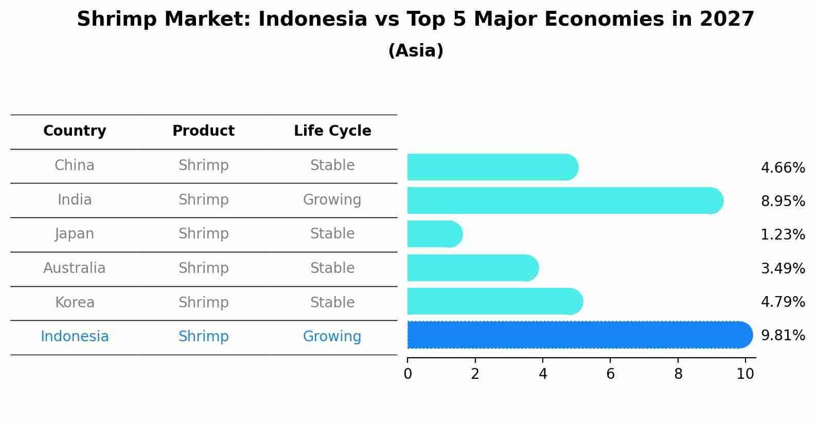 Shrimp Market: Indonesia vs Top 5 Major Economies in 2027 (Asia)