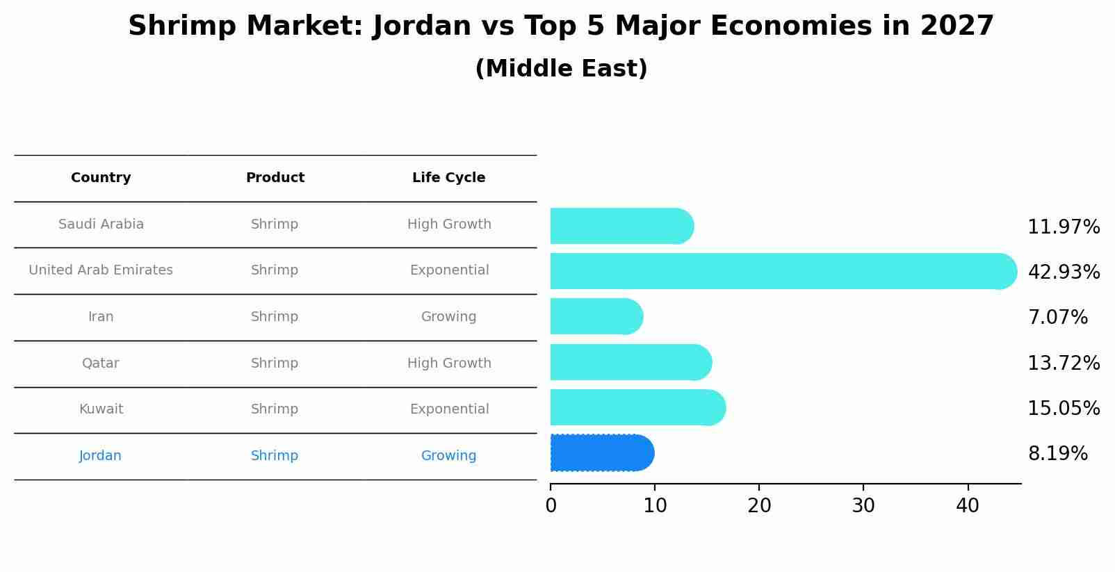 Shrimp Market: Jordan vs Top 5 Major Economies in 2027 (Middle East)