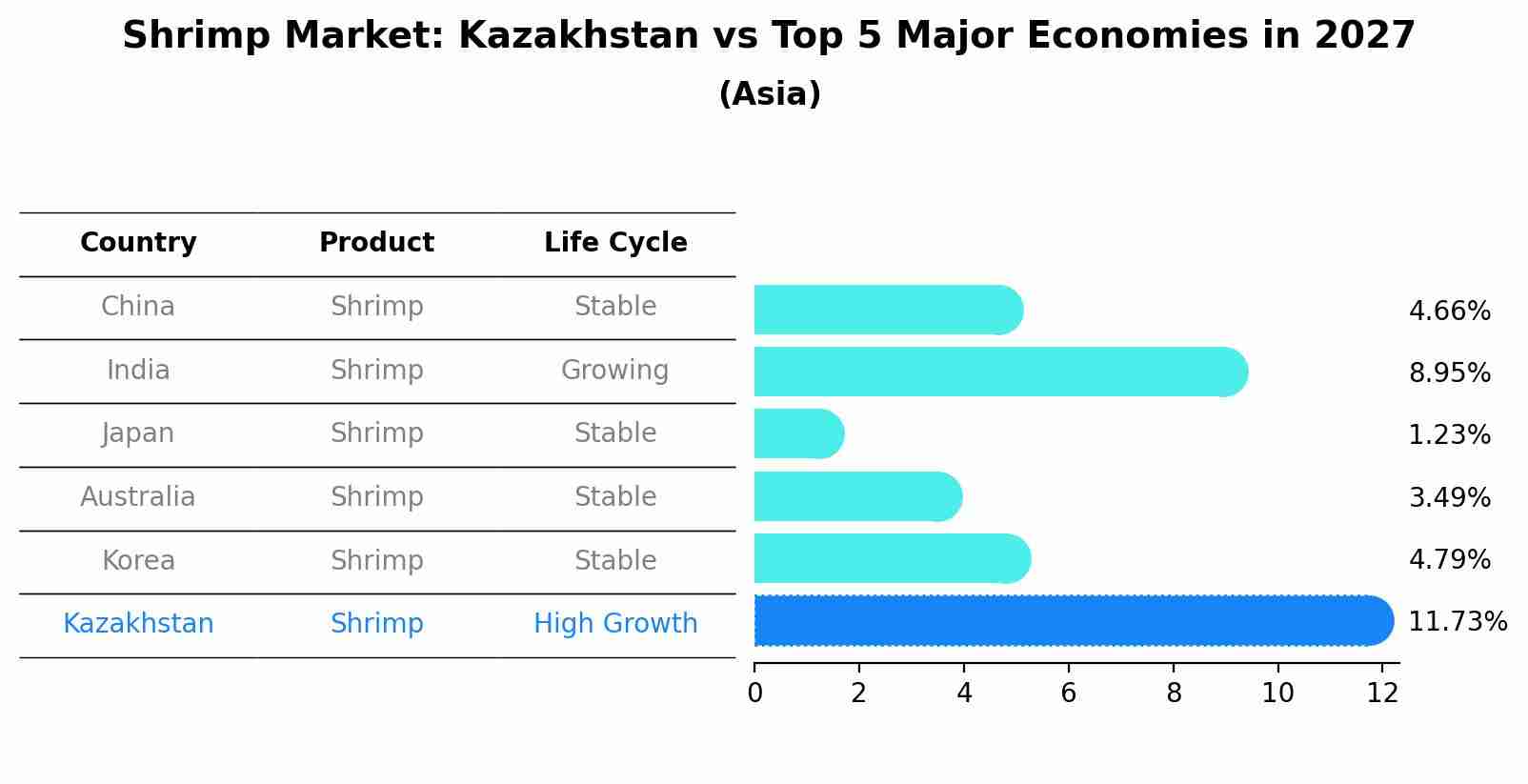Shrimp Market: Kazakhstan vs Top 5 Major Economies in 2027 (Asia)