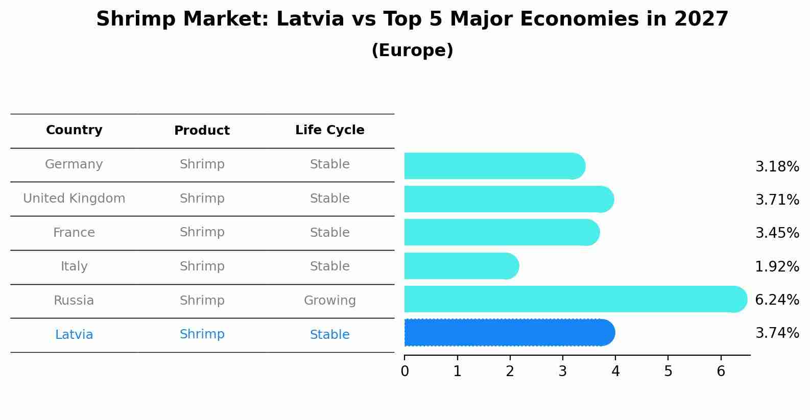 Shrimp Market: Latvia vs Top 5 Major Economies in 2027 (Europe)