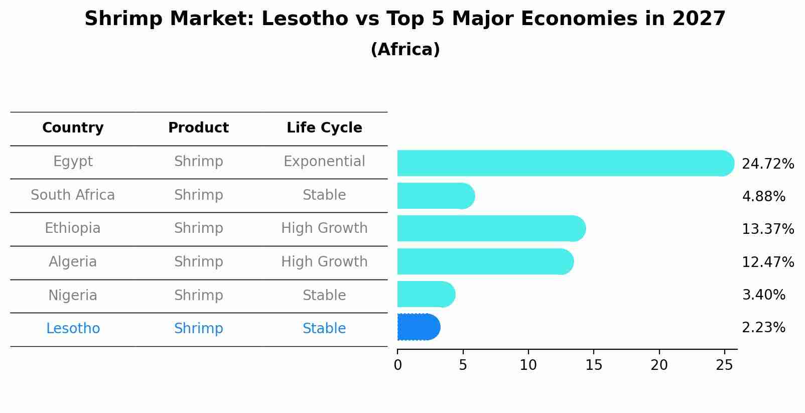 Shrimp Market: Lesotho vs Top 5 Major Economies in 2027 (Africa)