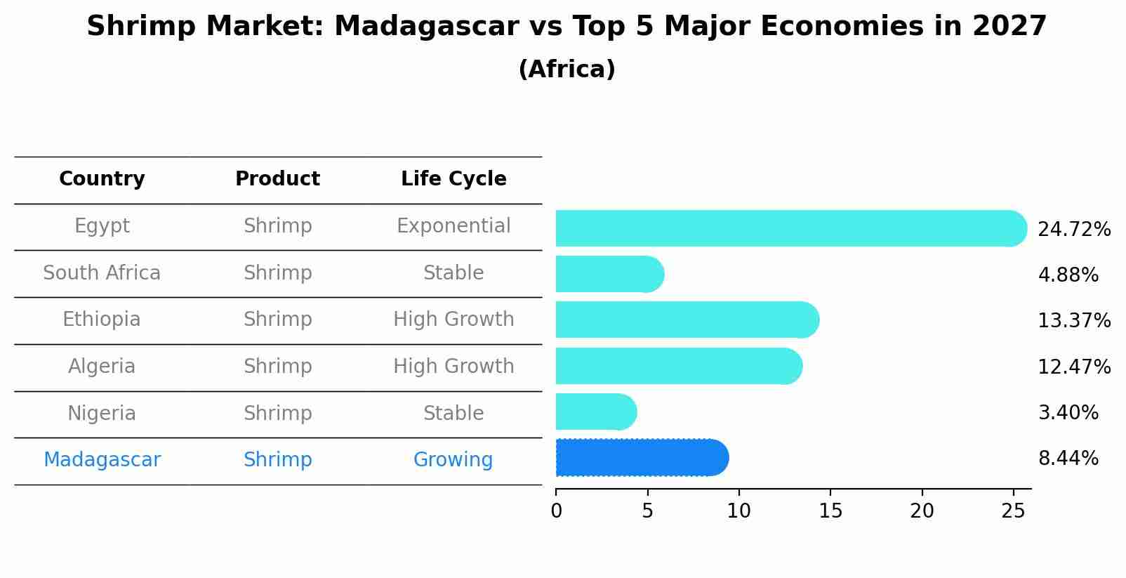 Shrimp Market: Madagascar vs Top 5 Major Economies in 2027 (Africa)