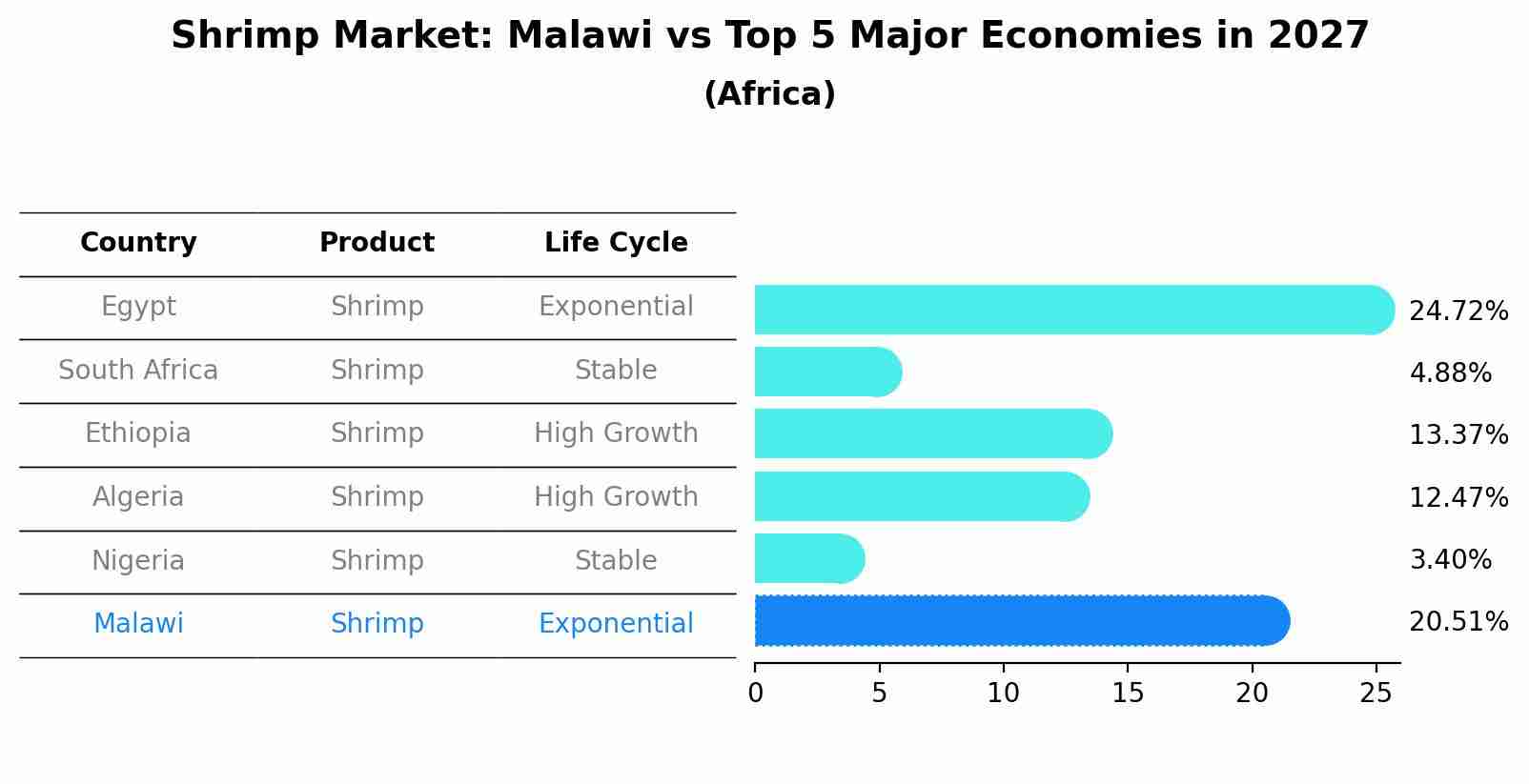 Shrimp Market: Malawi vs Top 5 Major Economies in 2027 (Africa)