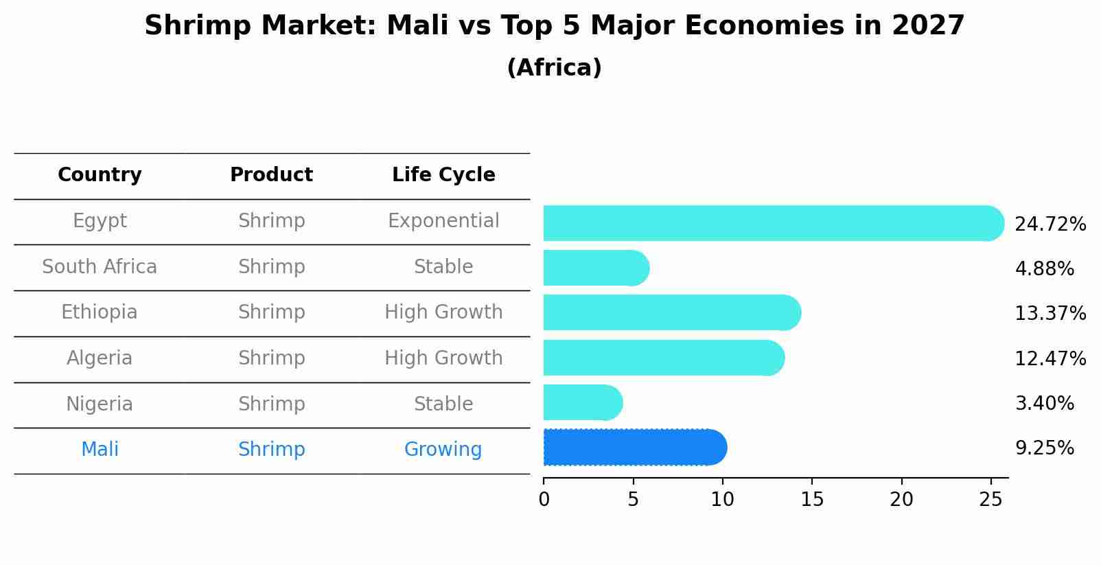 Shrimp Market: Mali vs Top 5 Major Economies in 2027 (Africa)