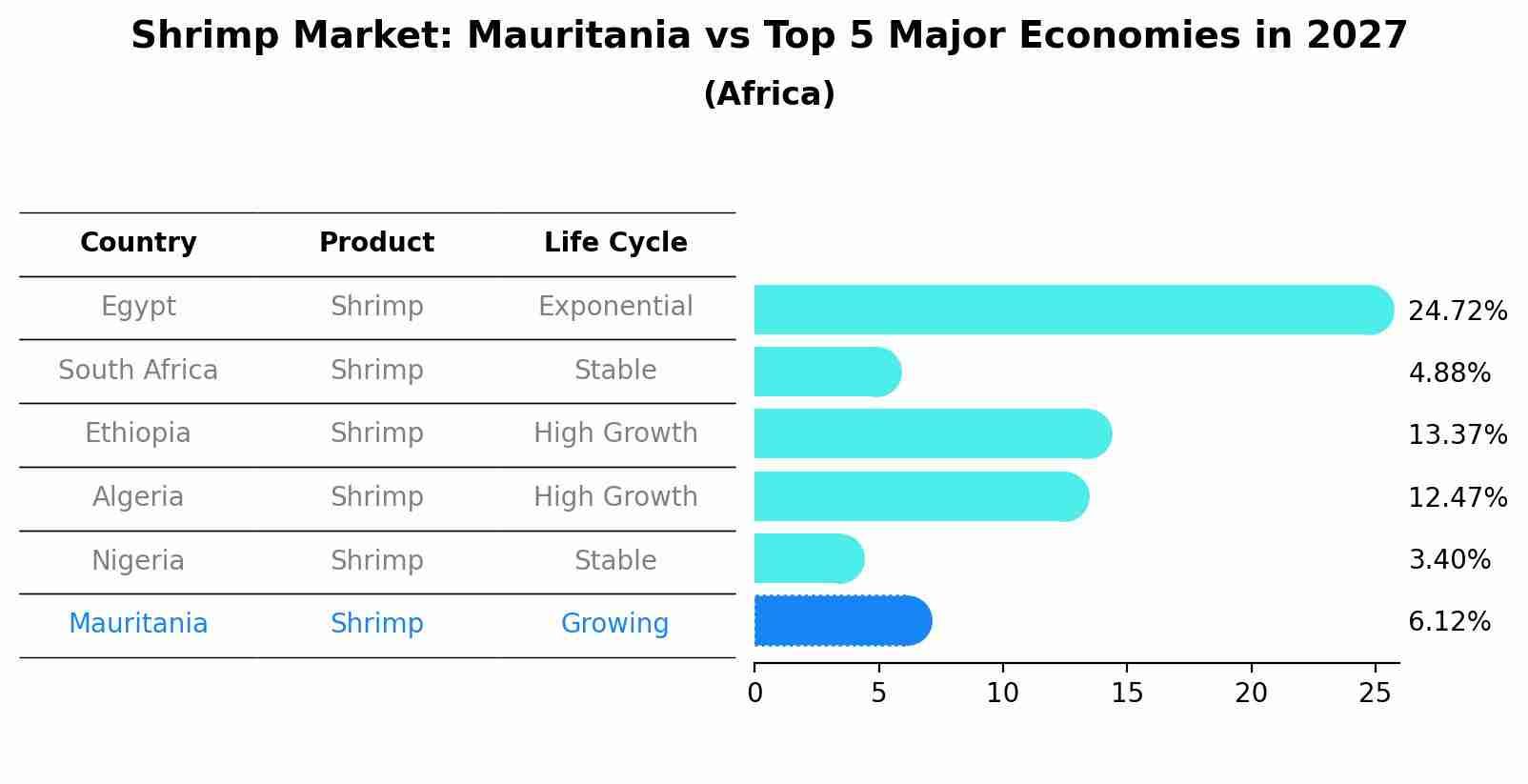 Shrimp Market: Mauritania vs Top 5 Major Economies in 2027 (Africa)