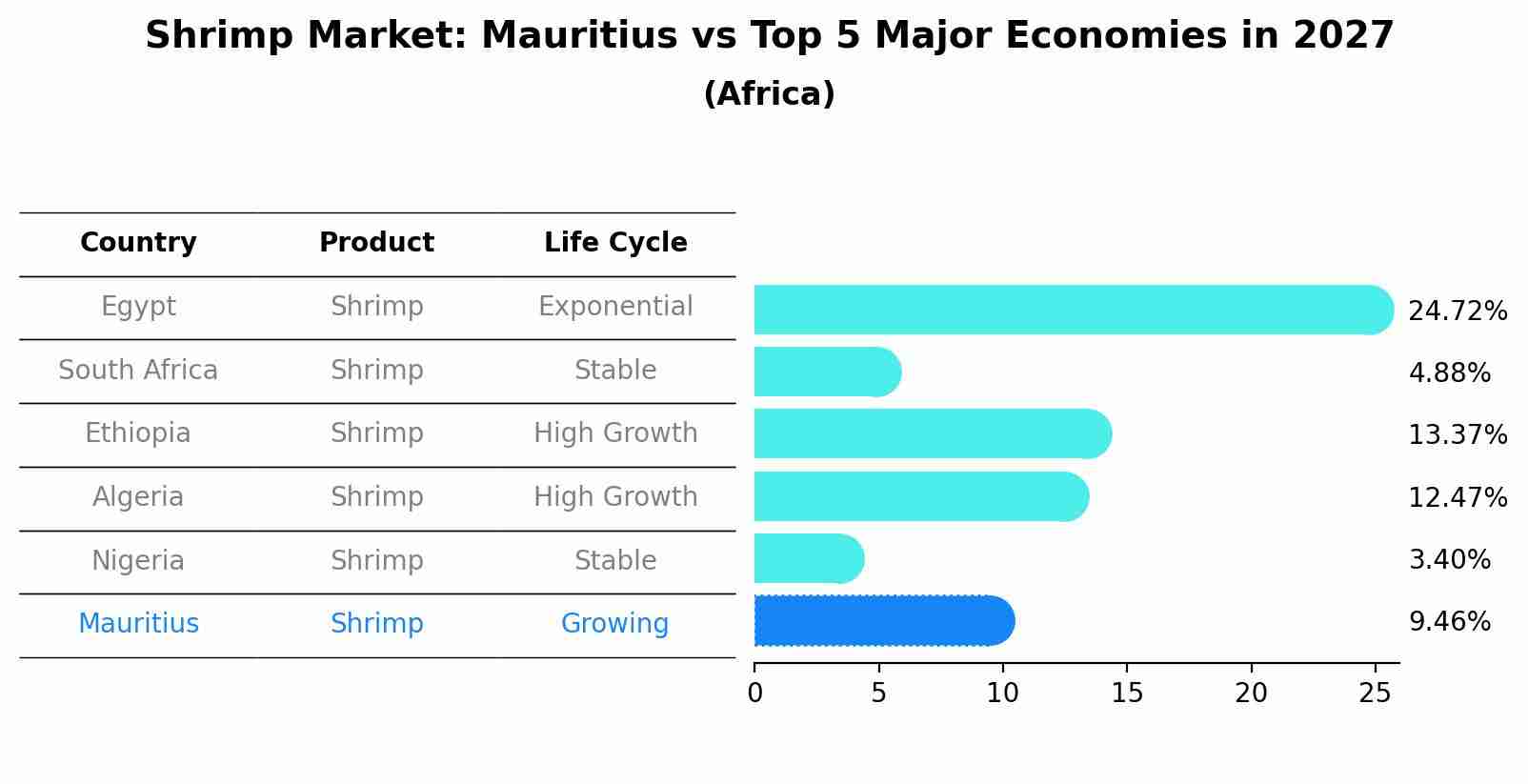 Shrimp Market: Mauritius vs Top 5 Major Economies in 2027 (Africa)