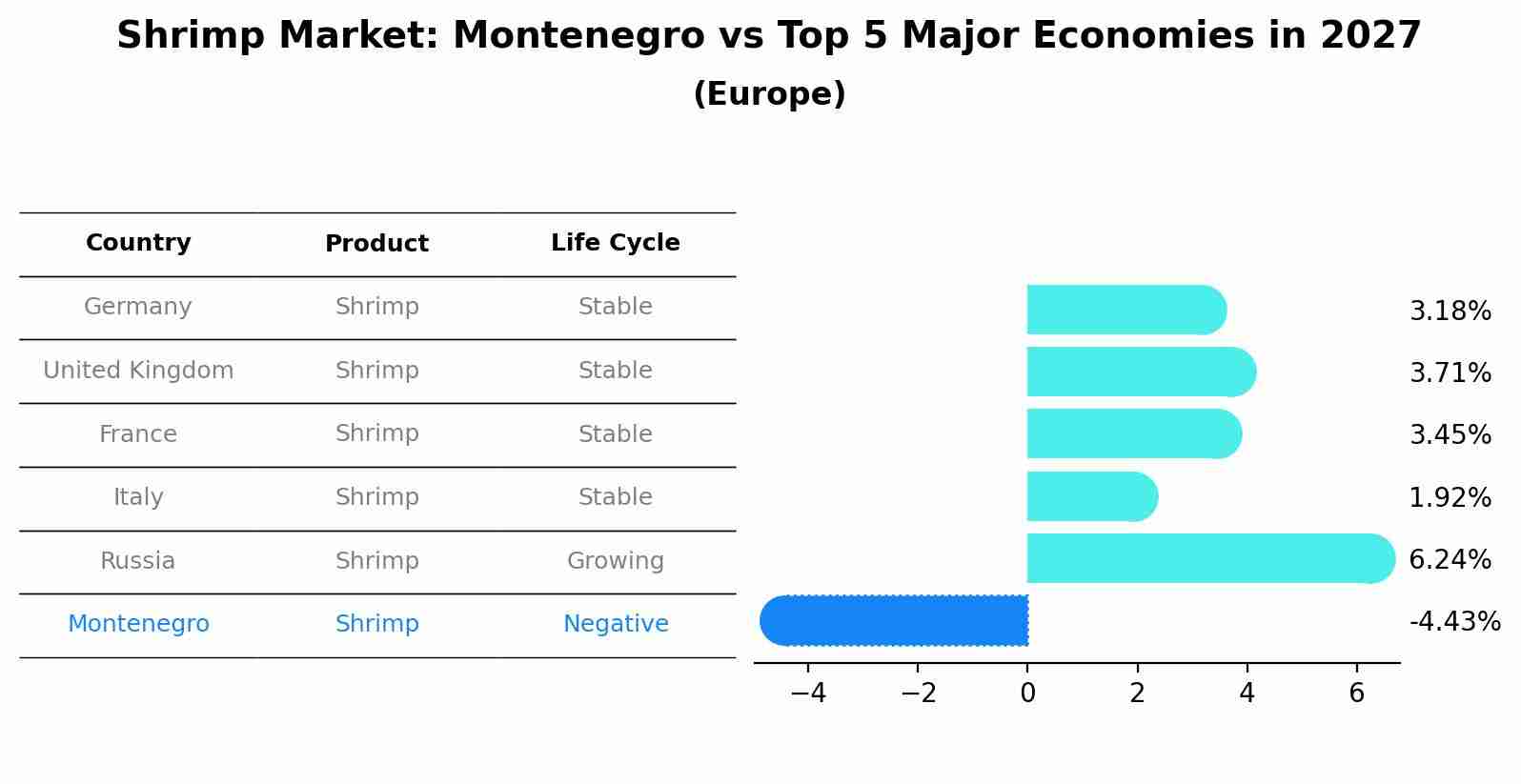 Shrimp Market: Montenegro vs Top 5 Major Economies in 2027 (Europe)