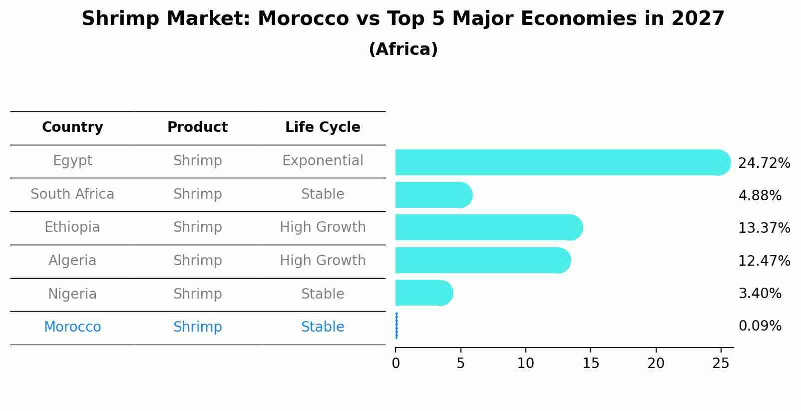 Shrimp Market: Morocco vs Top 5 Major Economies in 2027 (Africa)