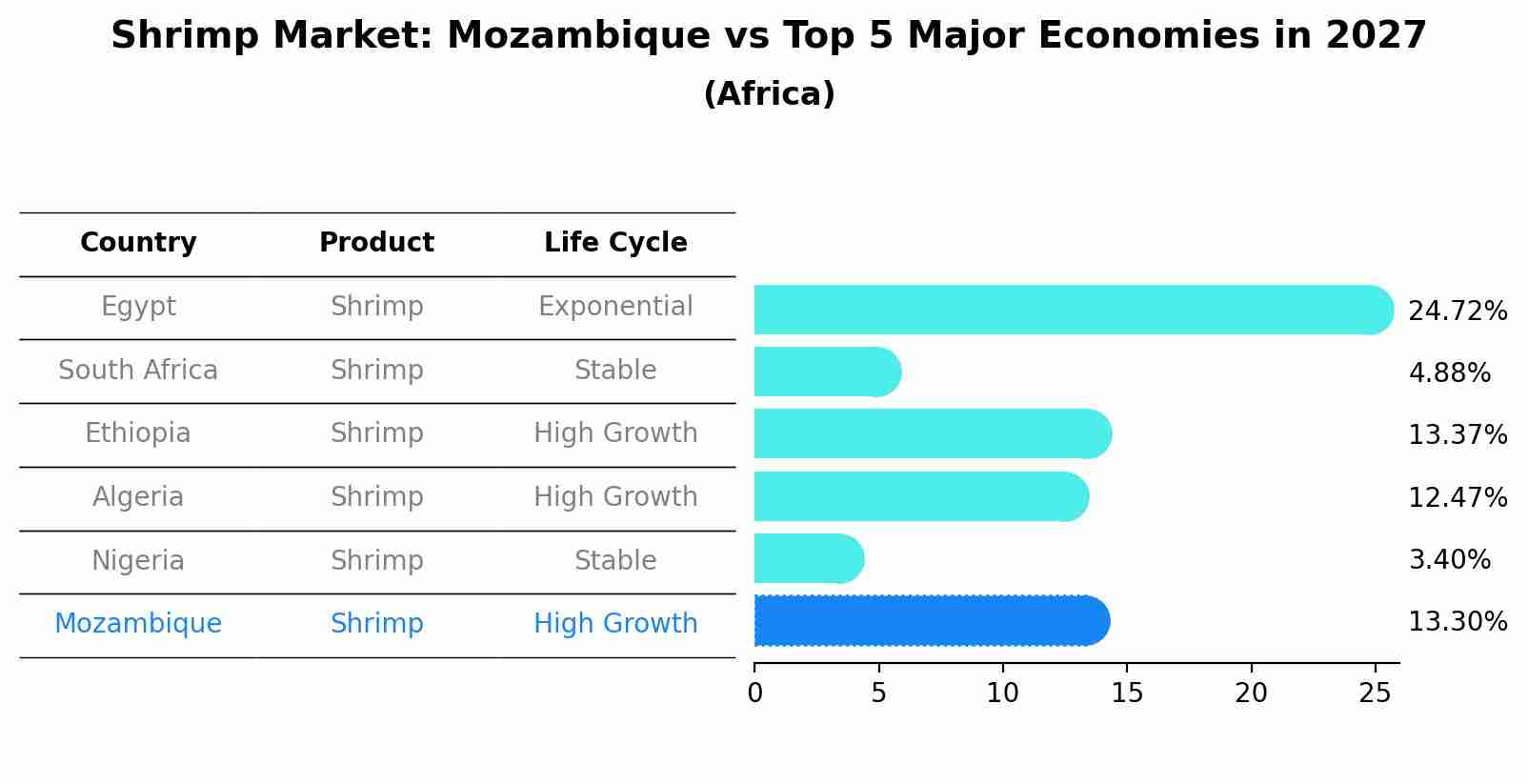 Shrimp Market: Mozambique vs Top 5 Major Economies in 2027 (Africa)