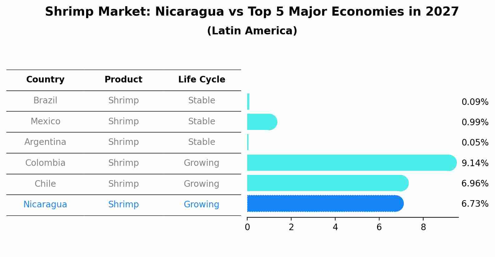 Shrimp Market: Nicaragua vs Top 5 Major Economies in 2027 (Latin America)