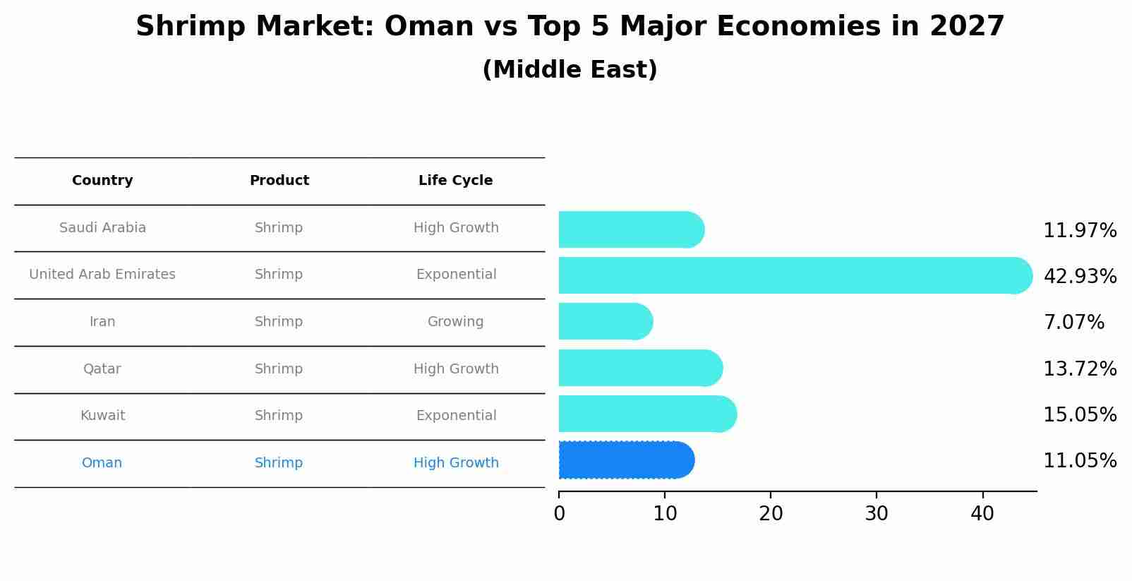 Shrimp Market: Oman vs Top 5 Major Economies in 2027 (Middle East)