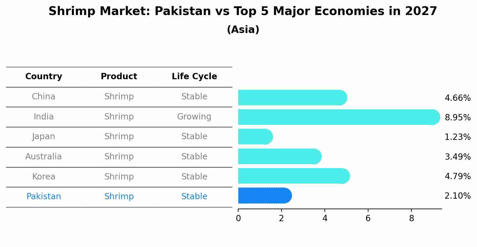Shrimp Market: Pakistan vs Top 5 Major Economies in 2027 (Asia)