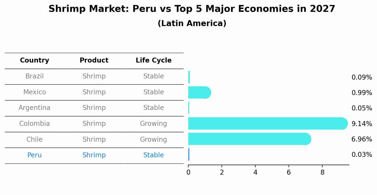 Shrimp Market: Peru vs Top 5 Major Economies in 2027 (Latin America)