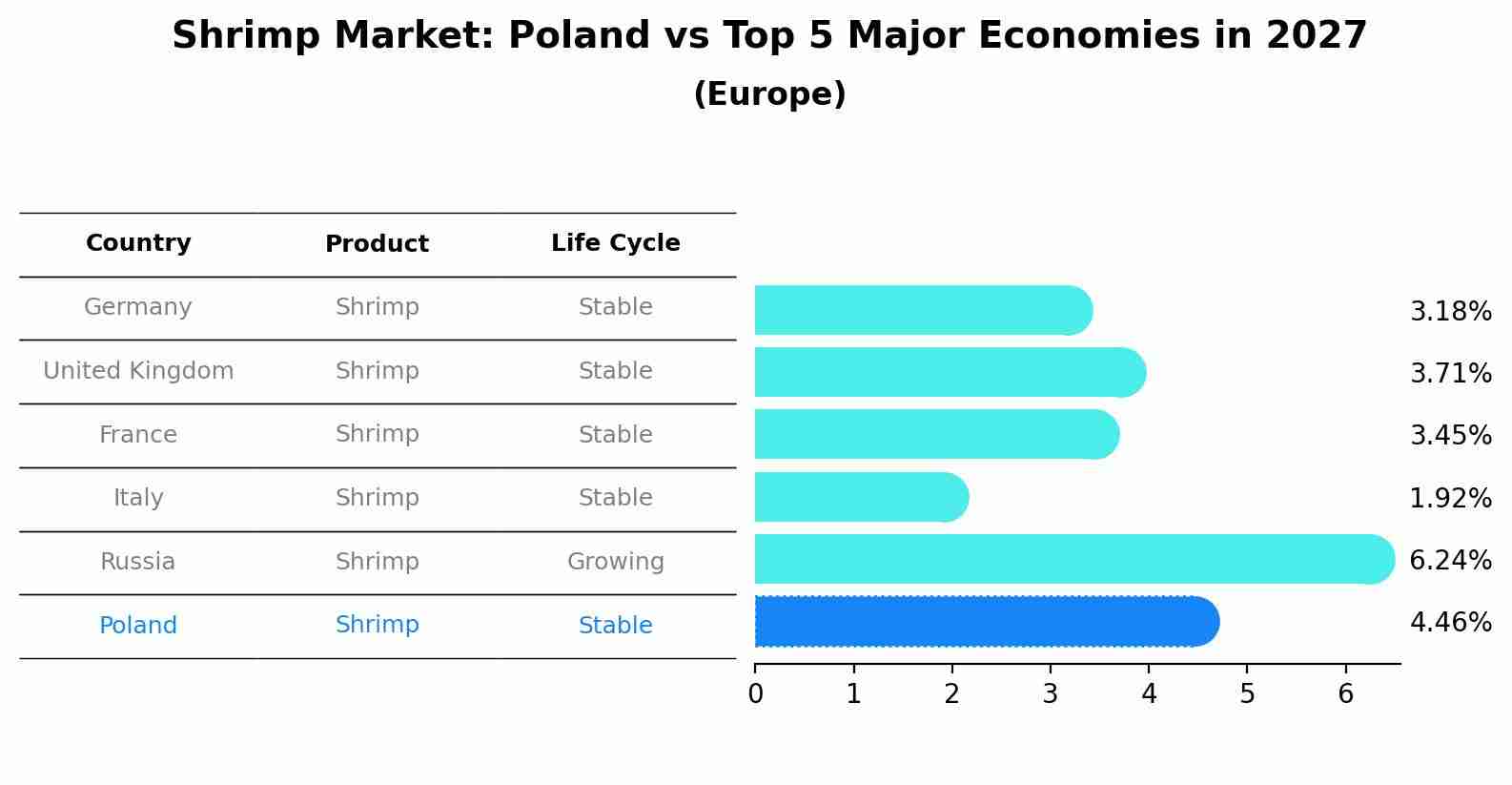 Shrimp Market: Poland vs Top 5 Major Economies in 2027 (Europe)