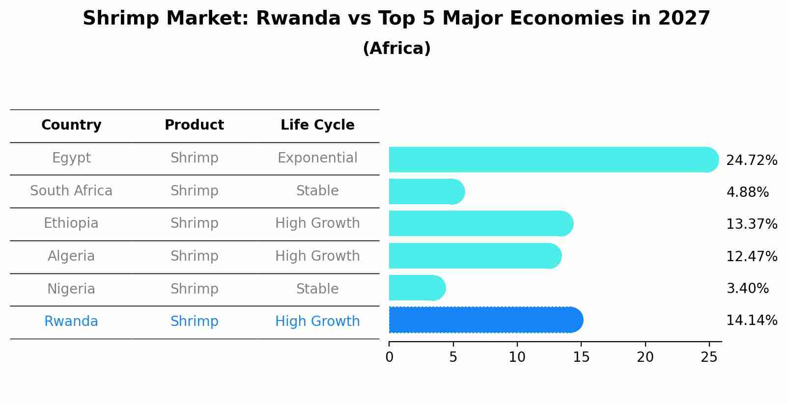 Shrimp Market: Rwanda vs Top 5 Major Economies in 2027 (Africa)