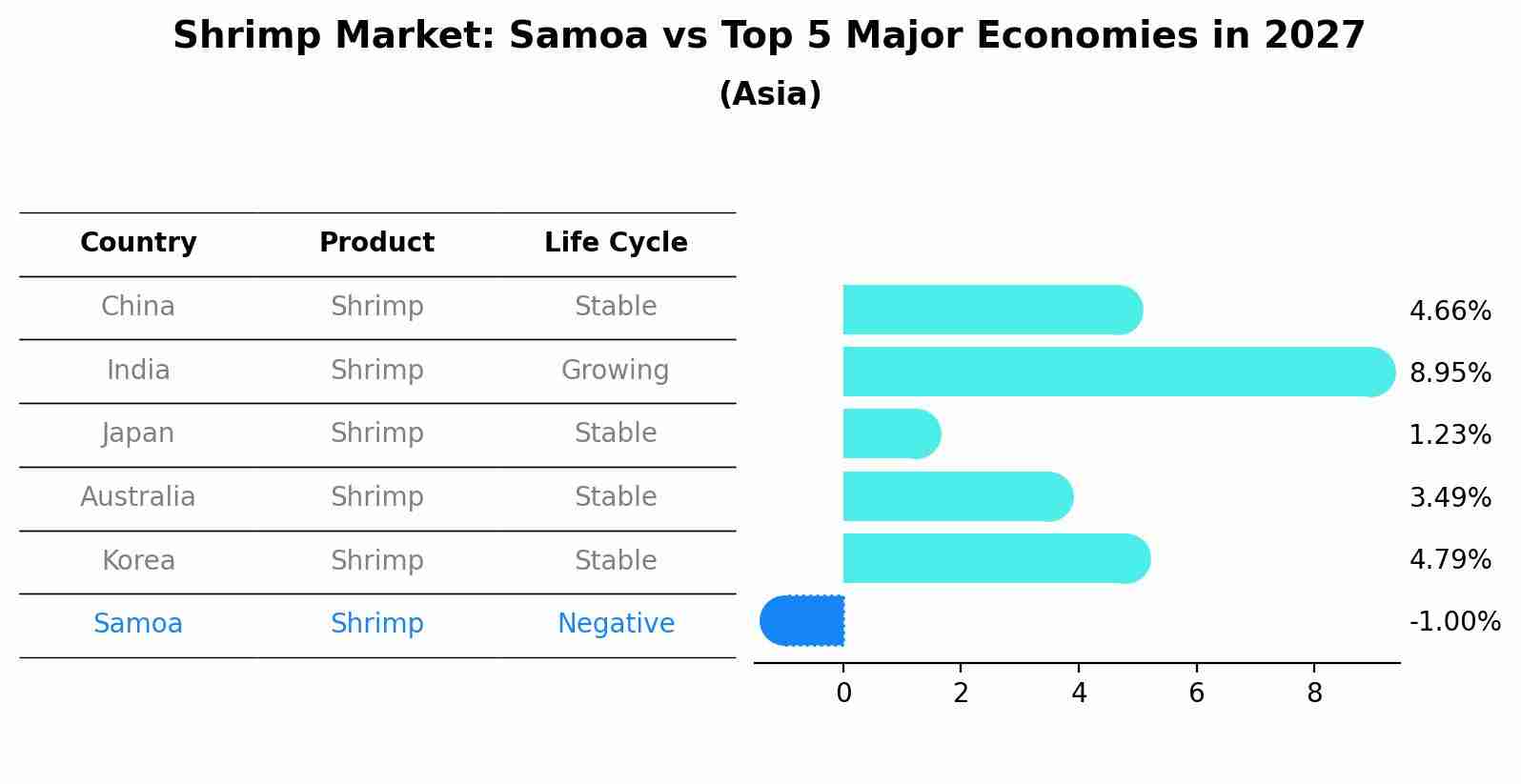 Shrimp Market: Samoa vs Top 5 Major Economies in 2027 (Asia)