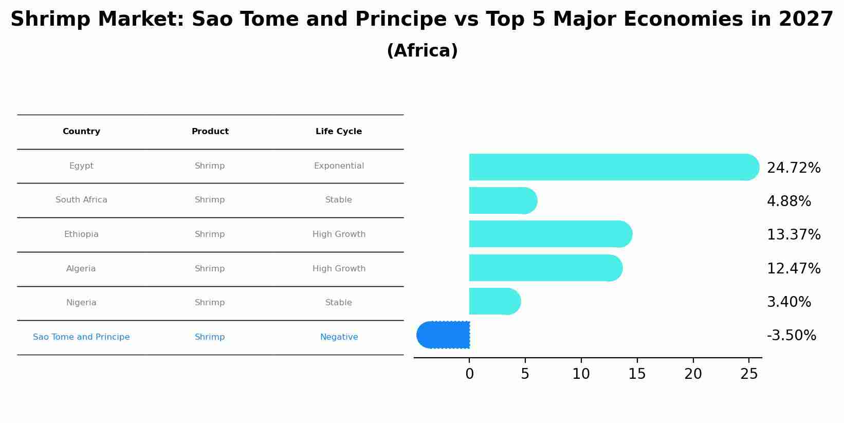 Shrimp Market: Sao Tome and Principe vs Top 5 Major Economies in 2027 (Africa)